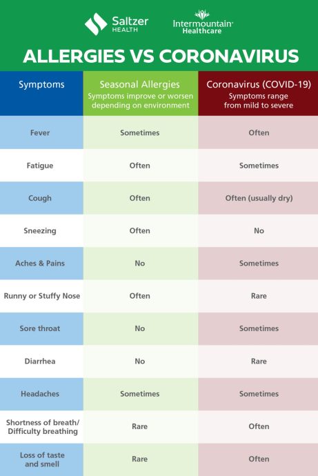 Am I Suffering From Seasonal Allergies Or Covid 19 Saltzer Health